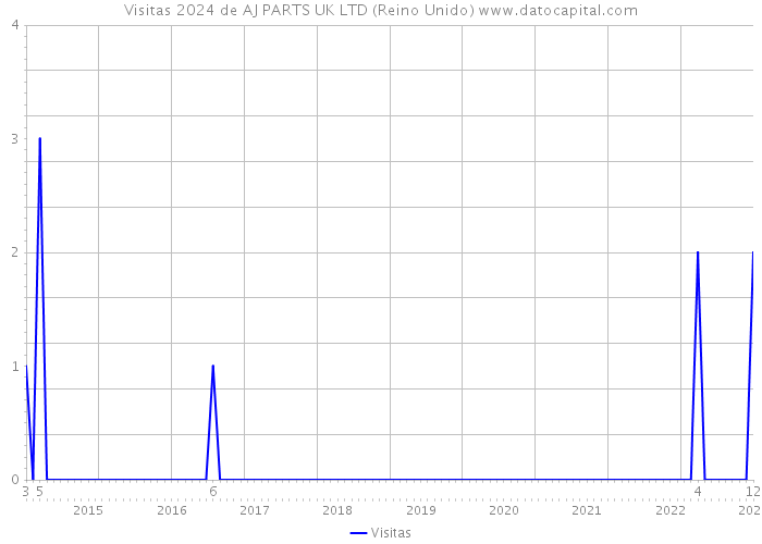 Visitas 2024 de AJ PARTS UK LTD (Reino Unido) 