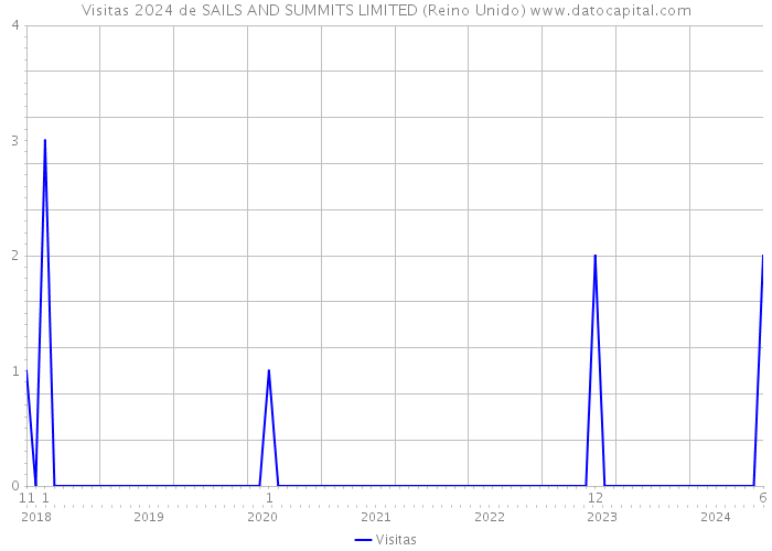 Visitas 2024 de SAILS AND SUMMITS LIMITED (Reino Unido) 