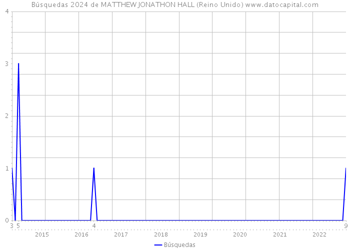 Búsquedas 2024 de MATTHEW JONATHON HALL (Reino Unido) 