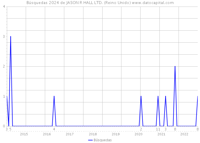 Búsquedas 2024 de JASON R HALL LTD. (Reino Unido) 
