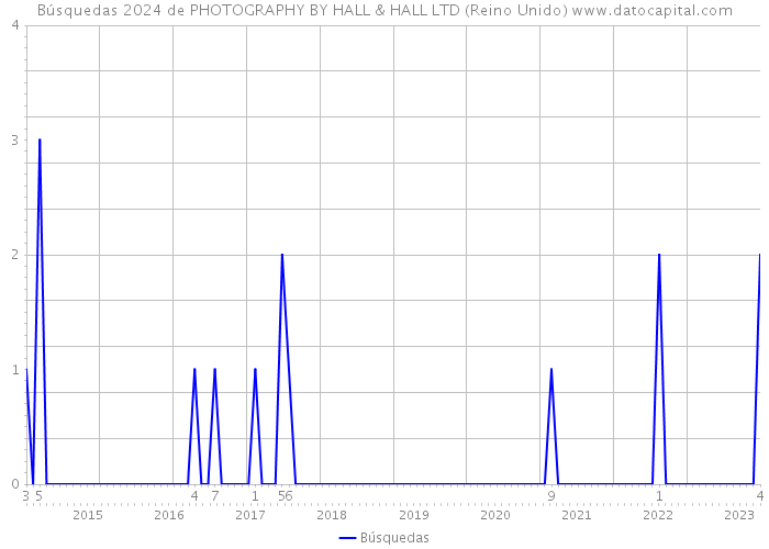 Búsquedas 2024 de PHOTOGRAPHY BY HALL & HALL LTD (Reino Unido) 