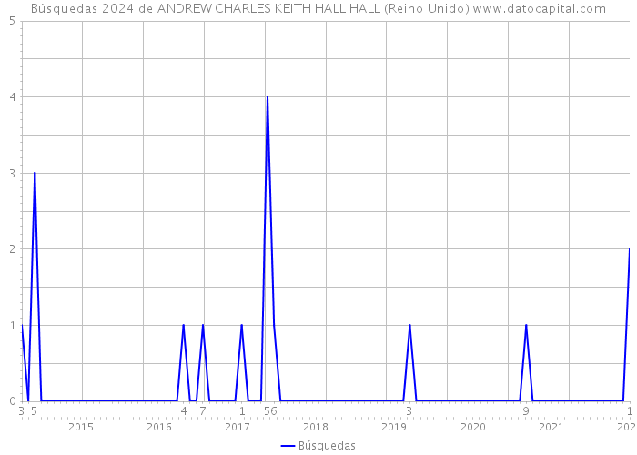 Búsquedas 2024 de ANDREW CHARLES KEITH HALL HALL (Reino Unido) 