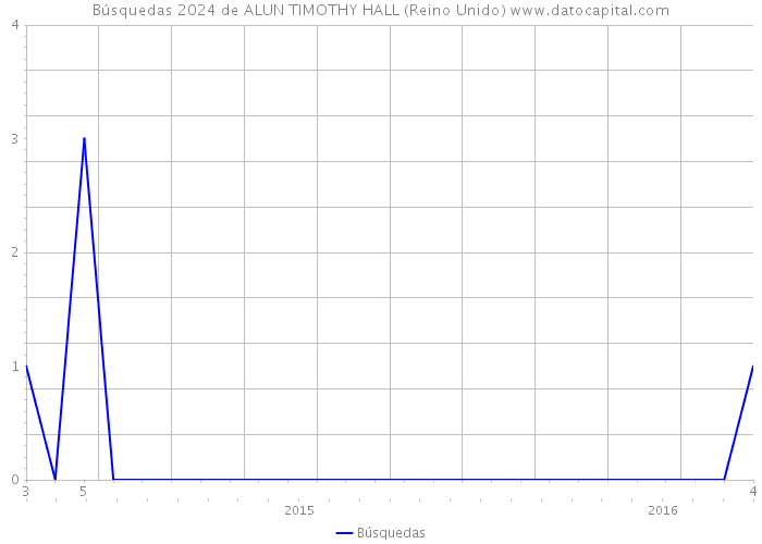 Búsquedas 2024 de ALUN TIMOTHY HALL (Reino Unido) 