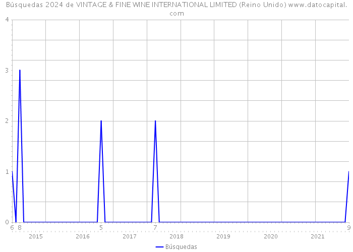 Búsquedas 2024 de VINTAGE & FINE WINE INTERNATIONAL LIMITED (Reino Unido) 