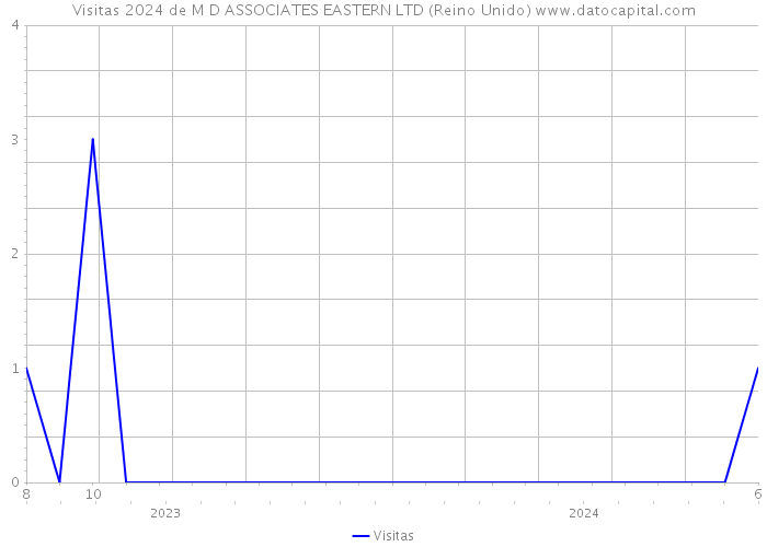 Visitas 2024 de M D ASSOCIATES EASTERN LTD (Reino Unido) 