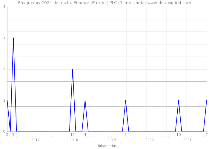 Búsquedas 2024 de Itochu Finance (Europe) PLC (Reino Unido) 