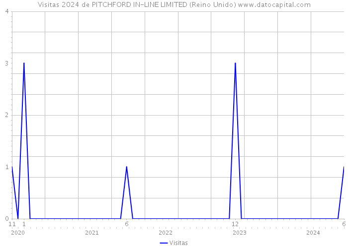 Visitas 2024 de PITCHFORD IN-LINE LIMITED (Reino Unido) 