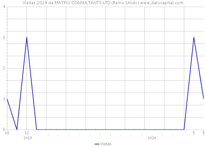 Visitas 2024 de MATRIX CONSULTANTS LTD (Reino Unido) 