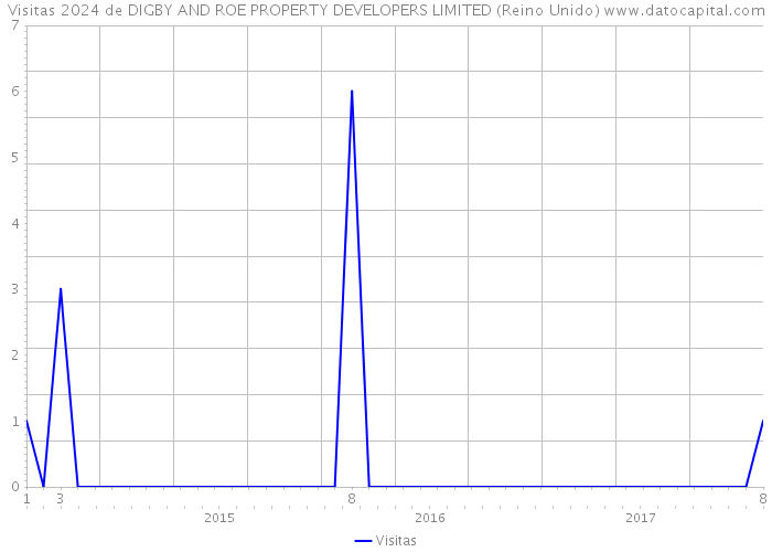 Visitas 2024 de DIGBY AND ROE PROPERTY DEVELOPERS LIMITED (Reino Unido) 