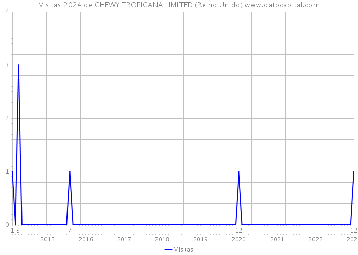 Visitas 2024 de CHEWY TROPICANA LIMITED (Reino Unido) 