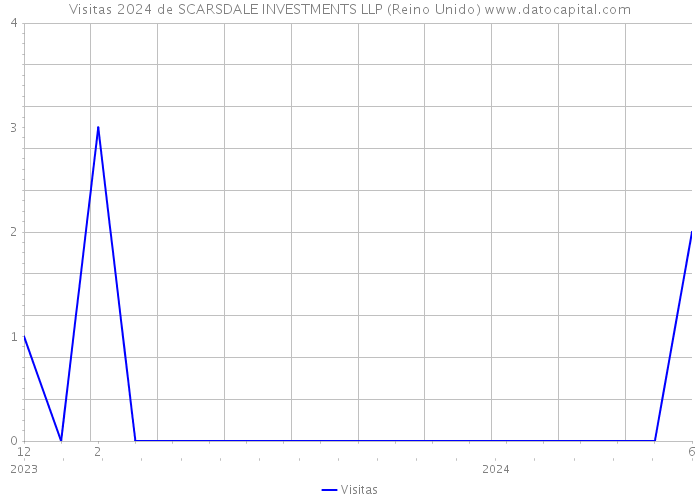 Visitas 2024 de SCARSDALE INVESTMENTS LLP (Reino Unido) 