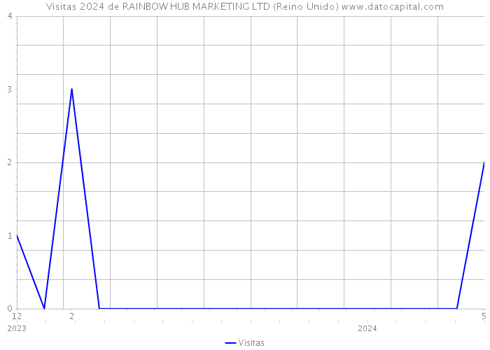 Visitas 2024 de RAINBOW HUB MARKETING LTD (Reino Unido) 