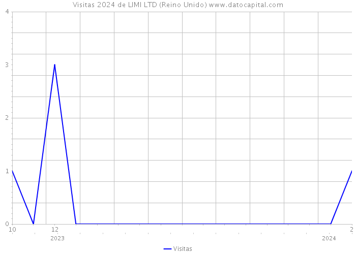 Visitas 2024 de LIMI LTD (Reino Unido) 