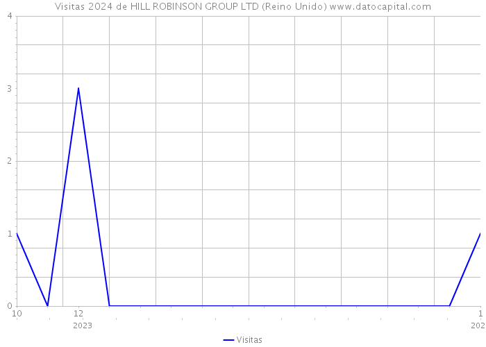 Visitas 2024 de HILL ROBINSON GROUP LTD (Reino Unido) 