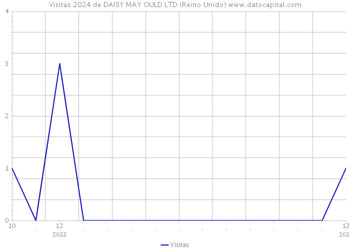 Visitas 2024 de DAISY MAY OULD LTD (Reino Unido) 