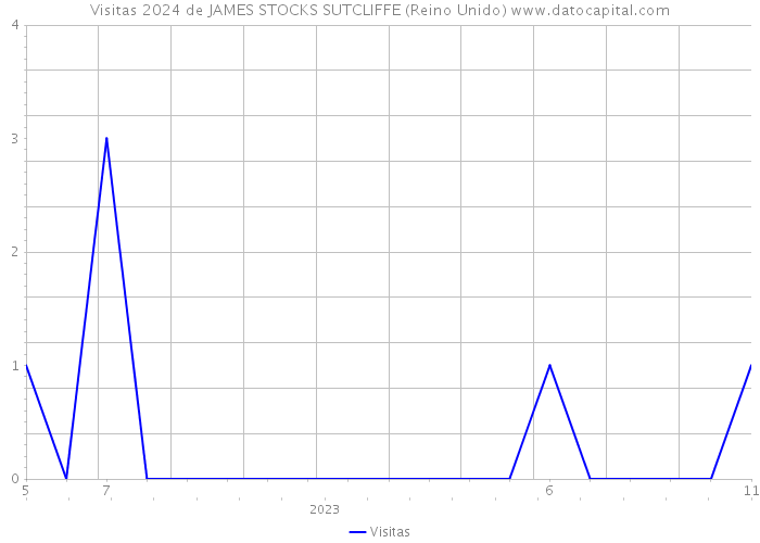 Visitas 2024 de JAMES STOCKS SUTCLIFFE (Reino Unido) 