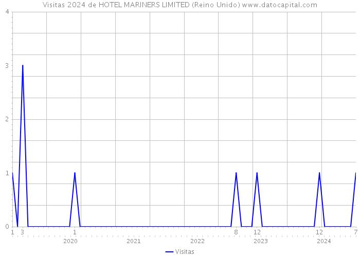 Visitas 2024 de HOTEL MARINERS LIMITED (Reino Unido) 