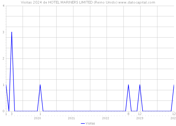 Visitas 2024 de HOTEL MARINERS LIMITED (Reino Unido) 