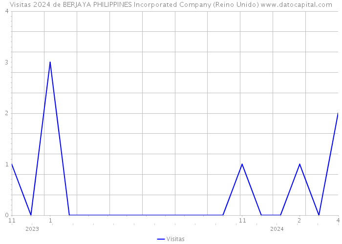 Visitas 2024 de BERJAYA PHILIPPINES Incorporated Company (Reino Unido) 