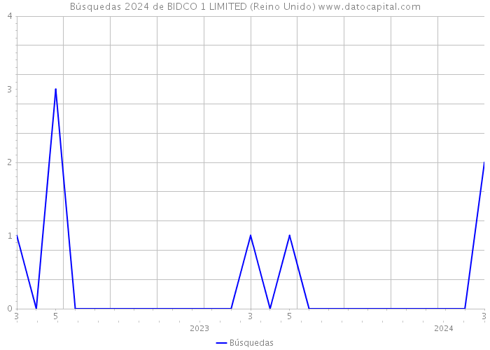 Búsquedas 2024 de BIDCO 1 LIMITED (Reino Unido) 