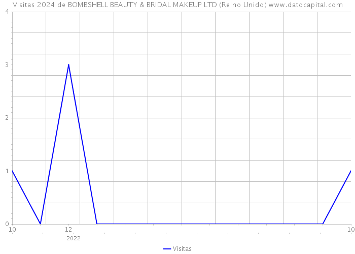 Visitas 2024 de BOMBSHELL BEAUTY & BRIDAL MAKEUP LTD (Reino Unido) 