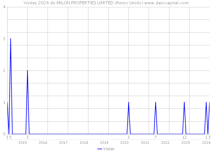 Visitas 2024 de MILON PROPERTIES LIMITED (Reino Unido) 