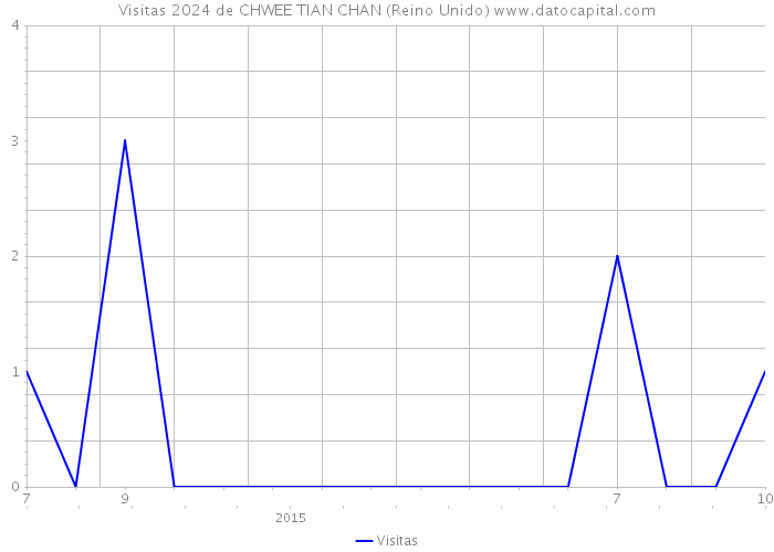 Visitas 2024 de CHWEE TIAN CHAN (Reino Unido) 