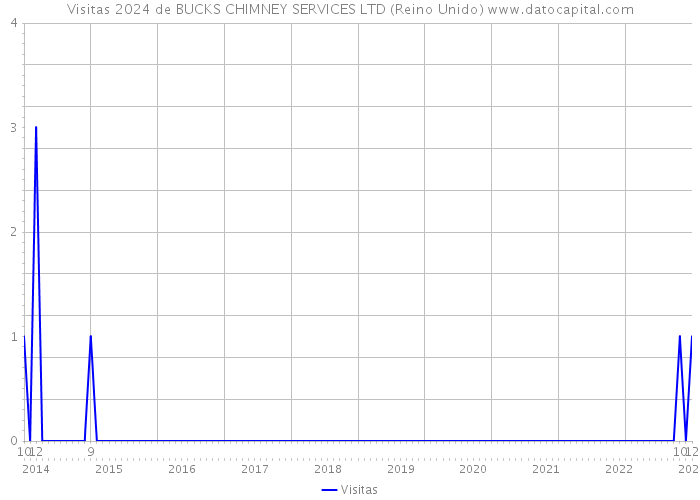 Visitas 2024 de BUCKS CHIMNEY SERVICES LTD (Reino Unido) 