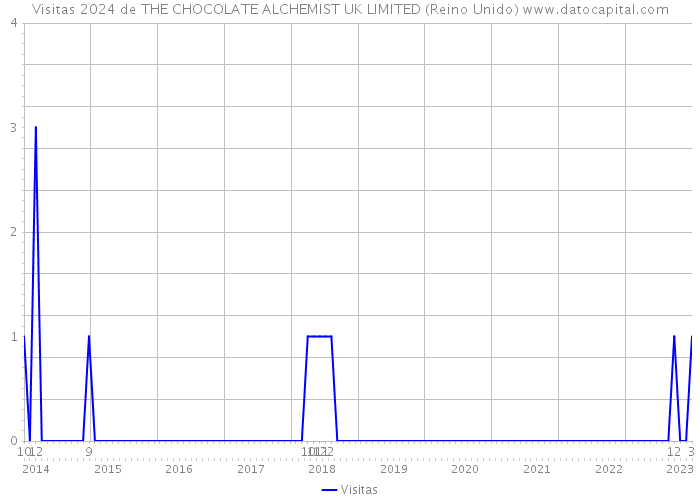 Visitas 2024 de THE CHOCOLATE ALCHEMIST UK LIMITED (Reino Unido) 