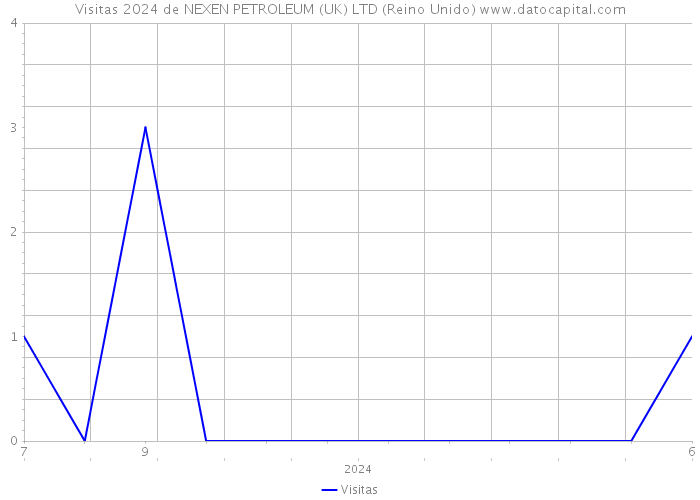 Visitas 2024 de NEXEN PETROLEUM (UK) LTD (Reino Unido) 