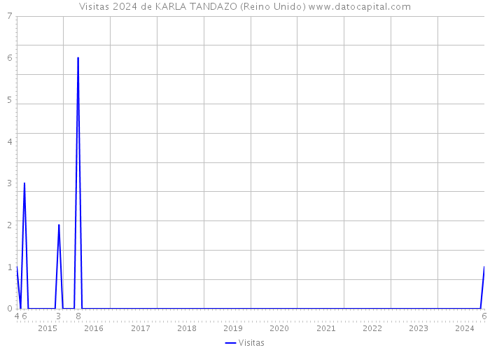 Visitas 2024 de KARLA TANDAZO (Reino Unido) 