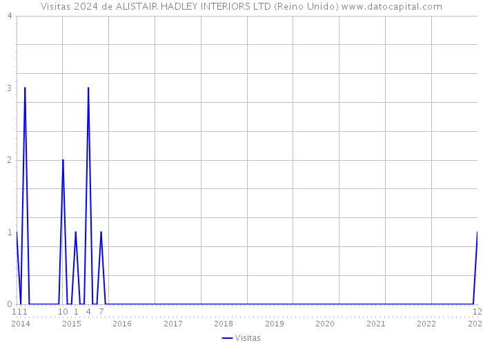 Visitas 2024 de ALISTAIR HADLEY INTERIORS LTD (Reino Unido) 