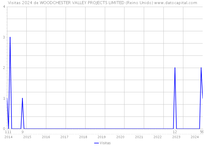 Visitas 2024 de WOODCHESTER VALLEY PROJECTS LIMITED (Reino Unido) 