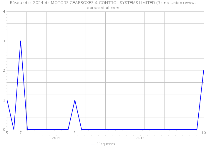 Búsquedas 2024 de MOTORS GEARBOXES & CONTROL SYSTEMS LIMITED (Reino Unido) 