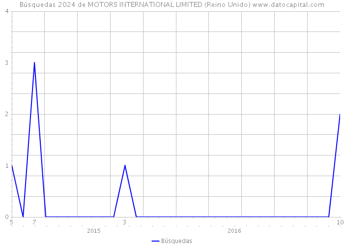 Búsquedas 2024 de MOTORS INTERNATIONAL LIMITED (Reino Unido) 