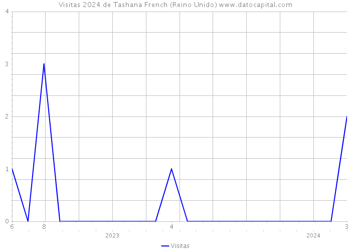 Visitas 2024 de Tashana French (Reino Unido) 