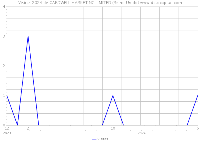 Visitas 2024 de CARDWELL MARKETING LIMITED (Reino Unido) 