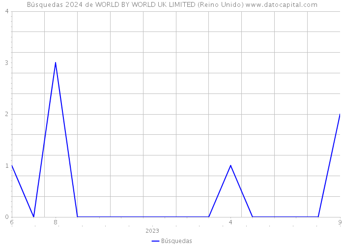 Búsquedas 2024 de WORLD BY WORLD UK LIMITED (Reino Unido) 