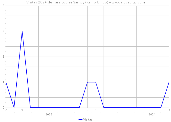 Visitas 2024 de Tara Louise Sampy (Reino Unido) 