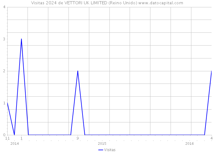 Visitas 2024 de VETTORI UK LIMITED (Reino Unido) 