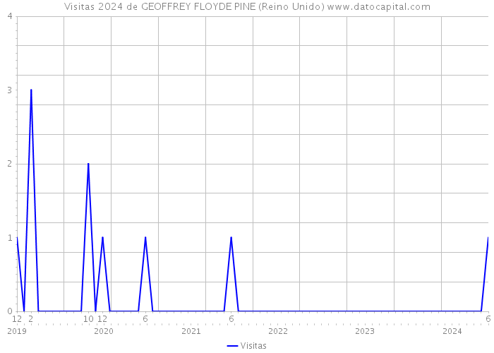 Visitas 2024 de GEOFFREY FLOYDE PINE (Reino Unido) 