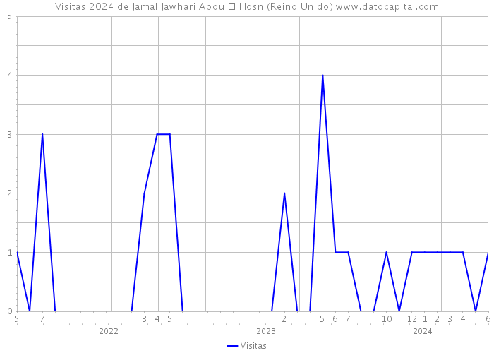 Visitas 2024 de Jamal Jawhari Abou El Hosn (Reino Unido) 