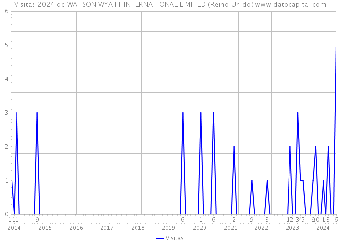Visitas 2024 de WATSON WYATT INTERNATIONAL LIMITED (Reino Unido) 