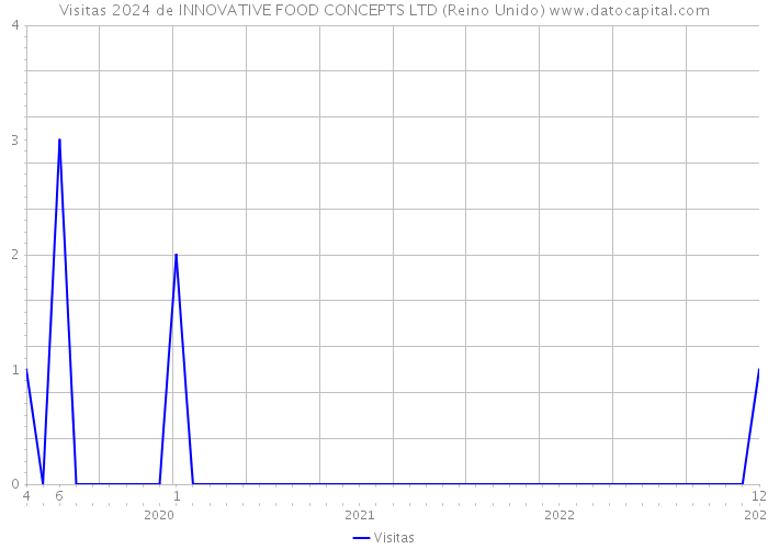 Visitas 2024 de INNOVATIVE FOOD CONCEPTS LTD (Reino Unido) 