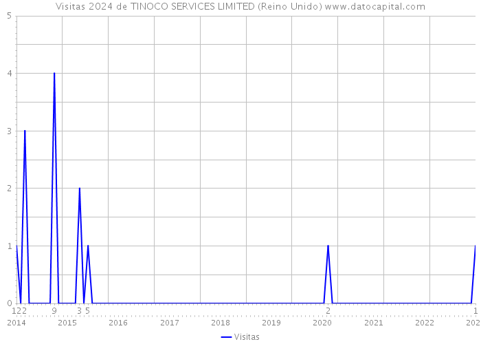 Visitas 2024 de TINOCO SERVICES LIMITED (Reino Unido) 