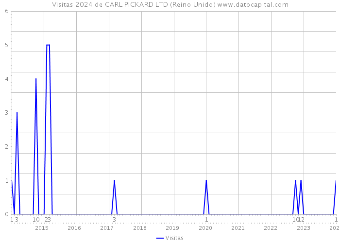 Visitas 2024 de CARL PICKARD LTD (Reino Unido) 