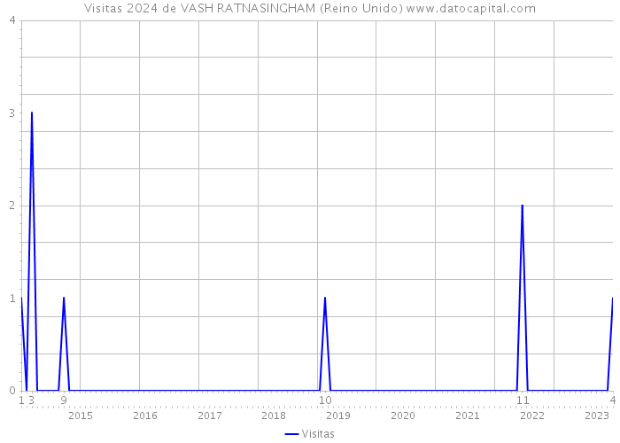 Visitas 2024 de VASH RATNASINGHAM (Reino Unido) 