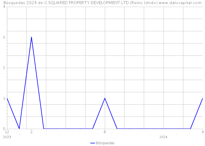 Búsquedas 2024 de G SQUARED PROPERTY DEVELOPMENT LTD (Reino Unido) 