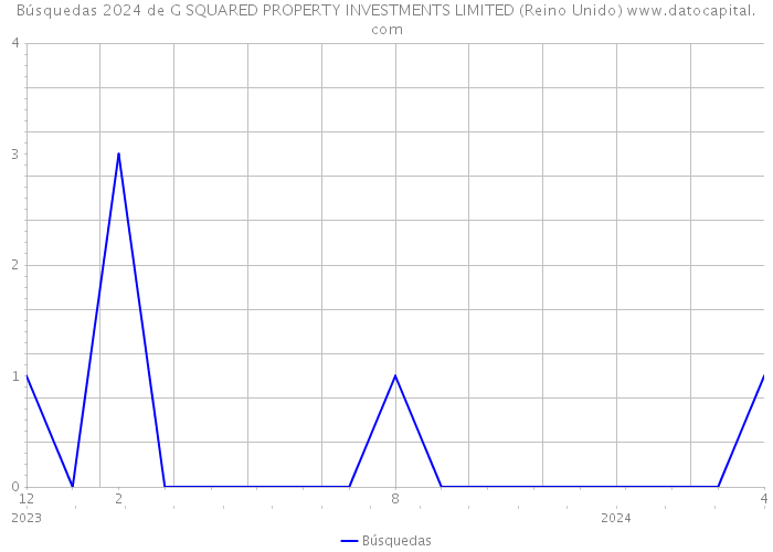 Búsquedas 2024 de G SQUARED PROPERTY INVESTMENTS LIMITED (Reino Unido) 