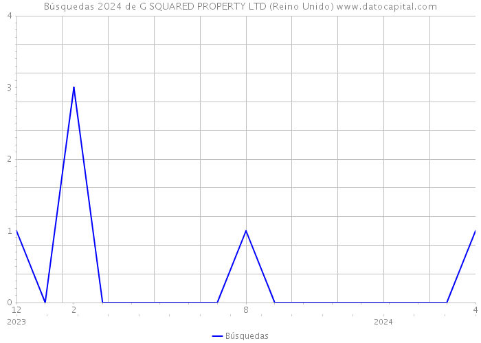 Búsquedas 2024 de G SQUARED PROPERTY LTD (Reino Unido) 